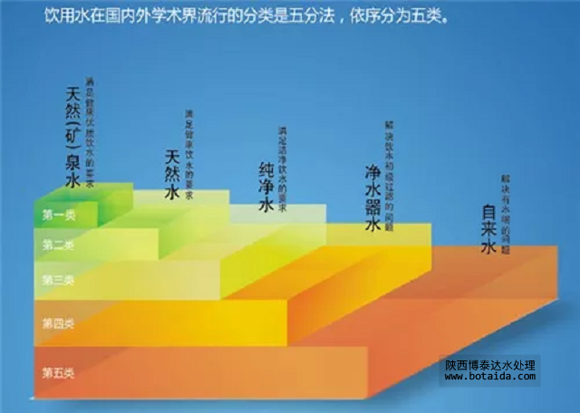 西安水處理設(shè)備分類